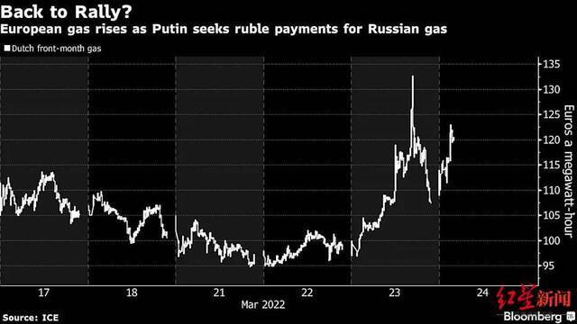 ▲普京宣布决定改用卢布结算天然气后，欧洲天然气价格飙升34%