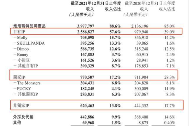 来源：泡泡玛特财报截图