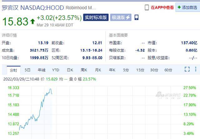 Robinhood涨幅扩大至23% 此前宣布延长交易服务时间