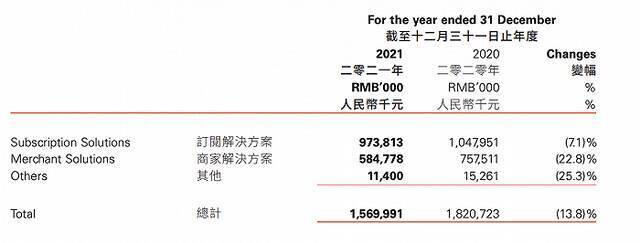 图片来源：有赞财报