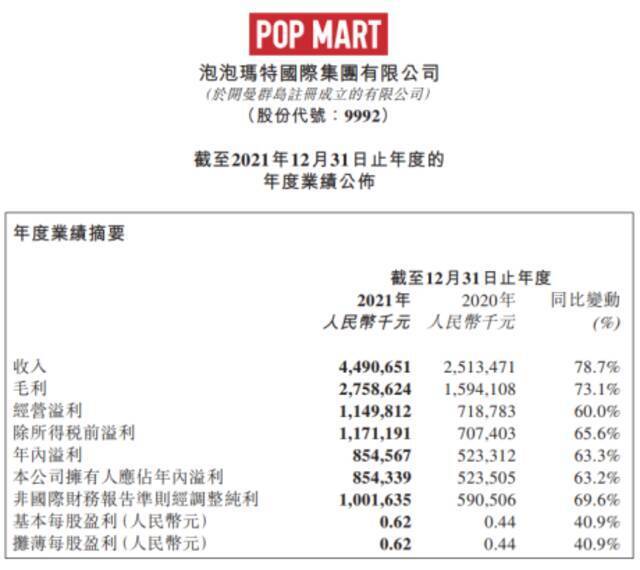 图片来源：泡泡玛特相关财报截图