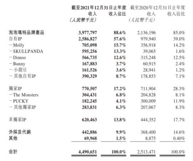 图片来源：泡泡玛特相关财报截图