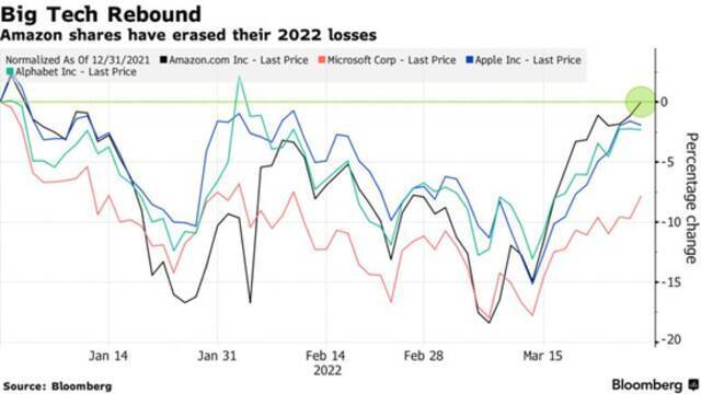 大型科技股引领美股反弹：亚马逊收复年内跌幅 特斯拉大涨逾7%