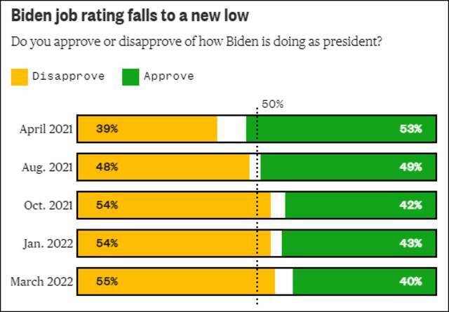 黄色表示不支持，绿色表示支持，最下为2022年3月民调，最上为2021年4月民调，NBC报道截图（下同）
