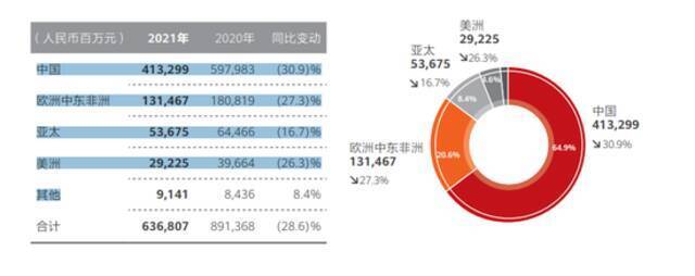 华为营收地区构成及变动图源：华为