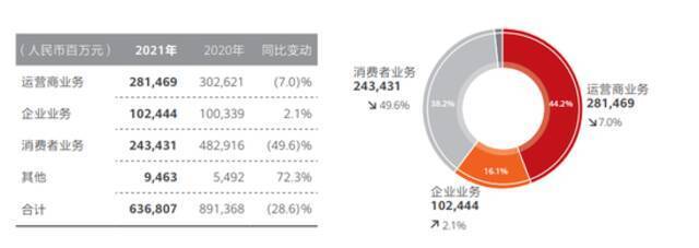 华为营收业务构成及变动图源：华为