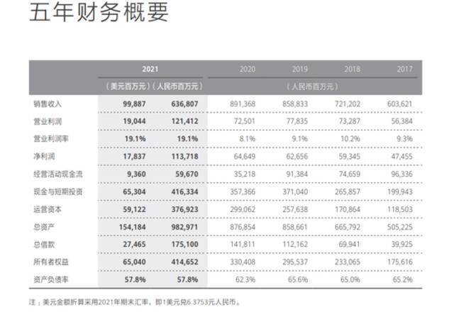 华为五年财务概要图源：华为