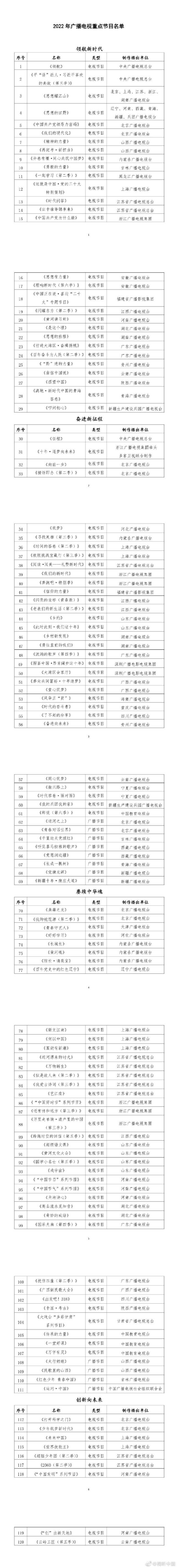 广电总局确定120档2022年广播电视重点节目