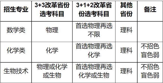 华南理工大学2022年强基计划招生专业