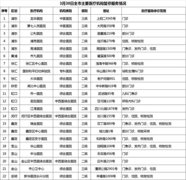 3月30日上海市、区主要医疗机构暂停医疗服务情况