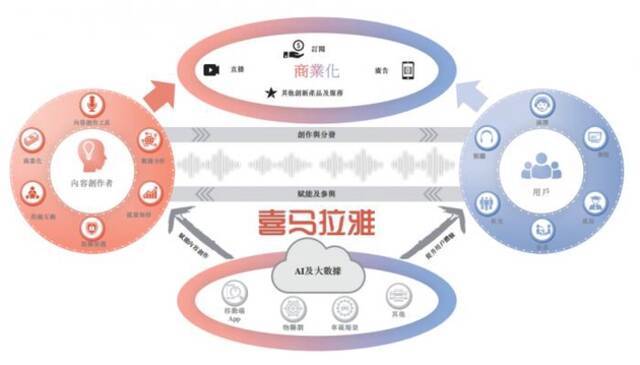 2.7亿人每天听2.5小时，喜马拉雅竟还在亏钱