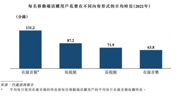 2.7亿人每天听2.5小时，喜马拉雅竟还在亏钱