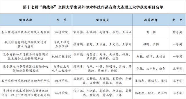 （按官方公布名单排序）