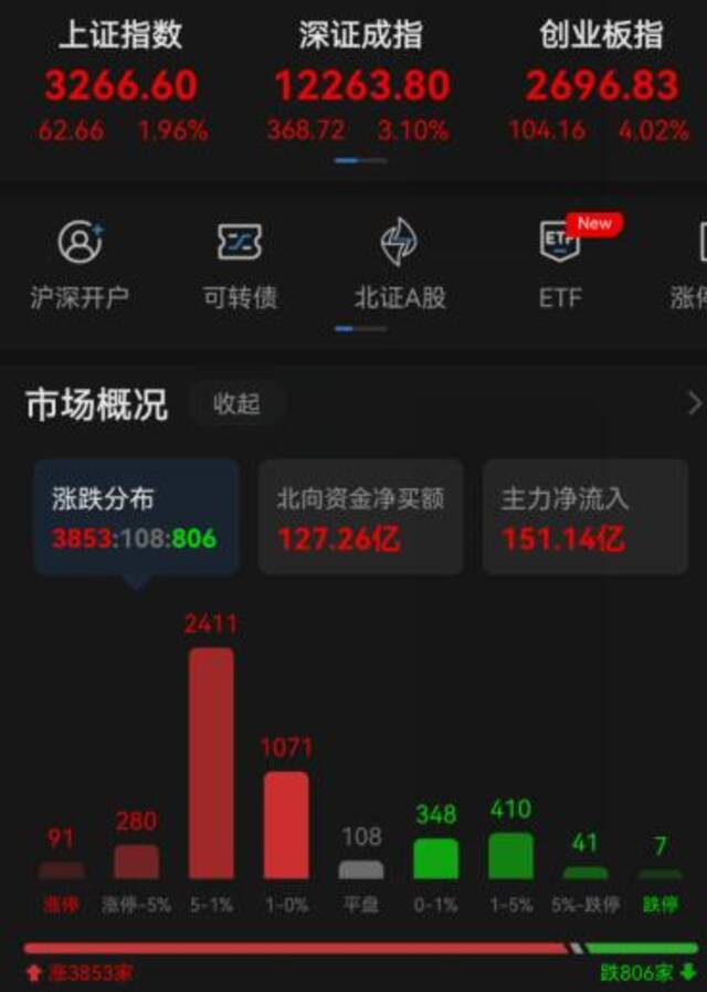 收评：创业板指涨4% 房地产板块现涨停潮