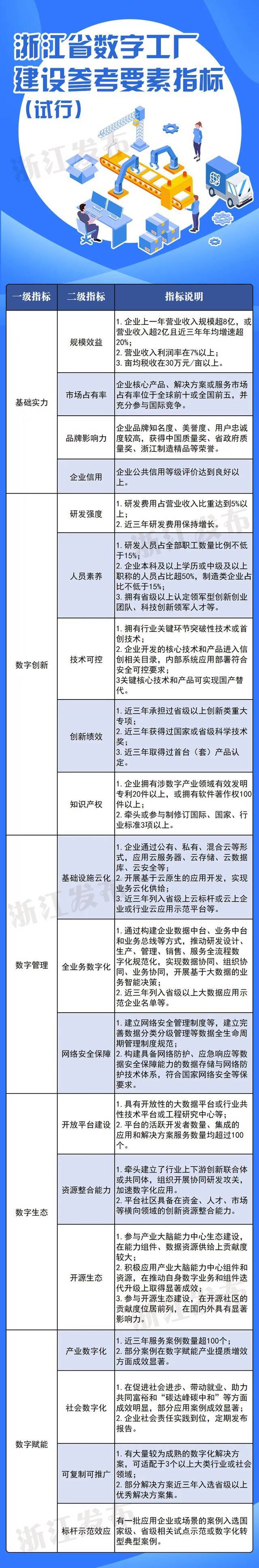 每年探索认定10家左右、试点培育30家左右，浙江“数字工厂”来了！