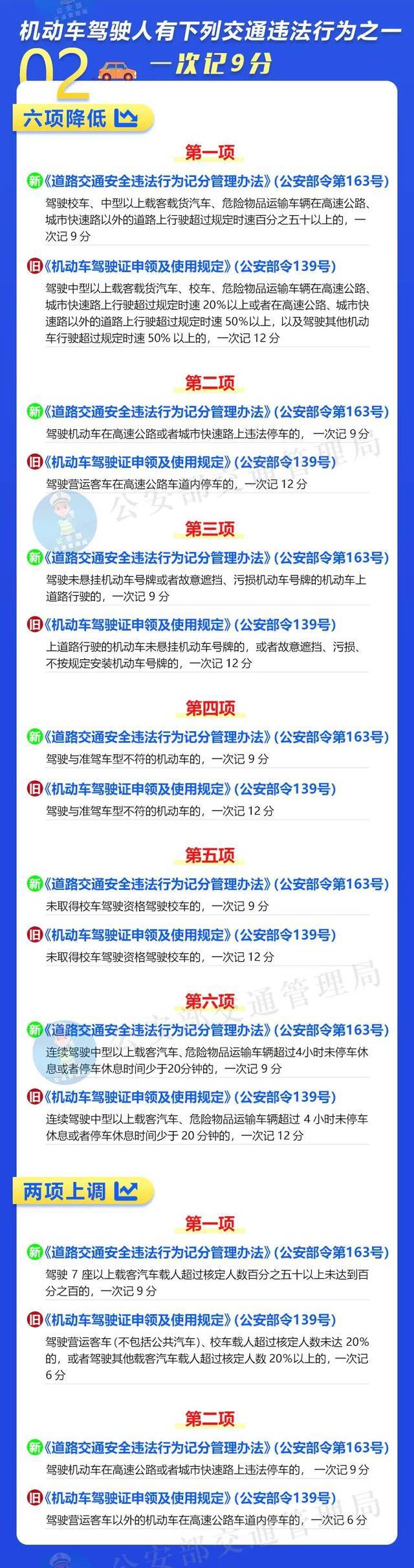 新旧对比来了！交通违法记分大调整，这些行为一次记12分