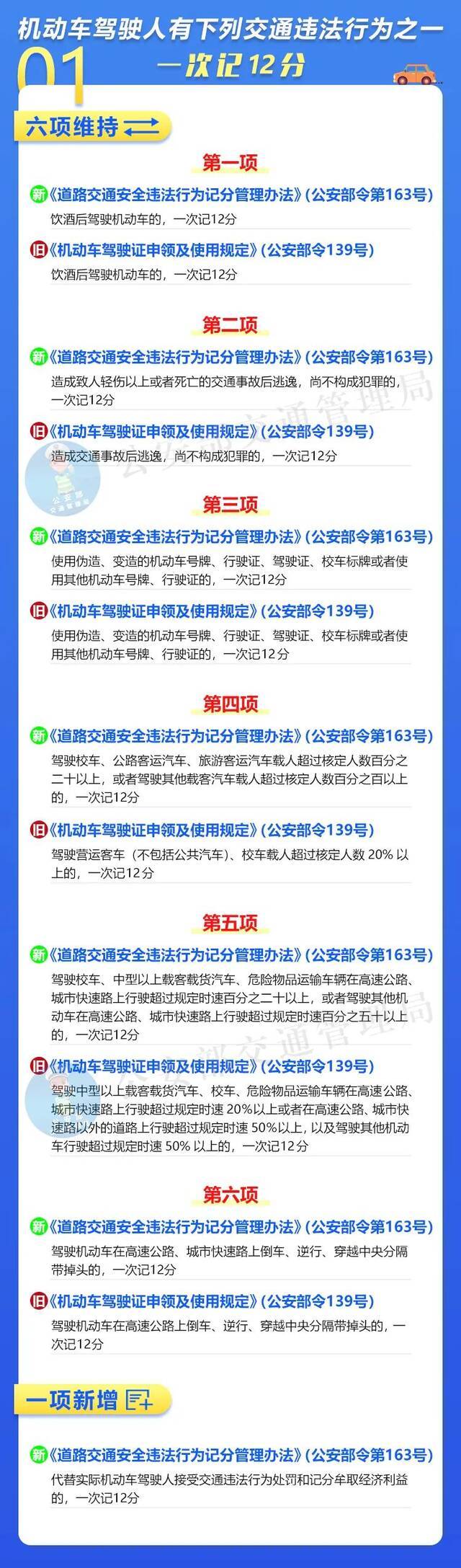 新旧对比来了！交通违法记分大调整，这些行为一次记12分