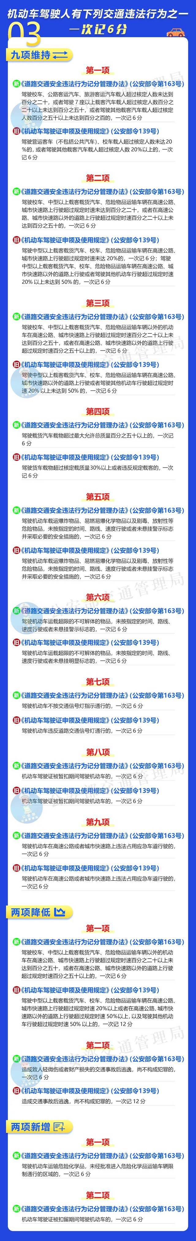 新旧对比来了！交通违法记分大调整，这些行为一次记12分