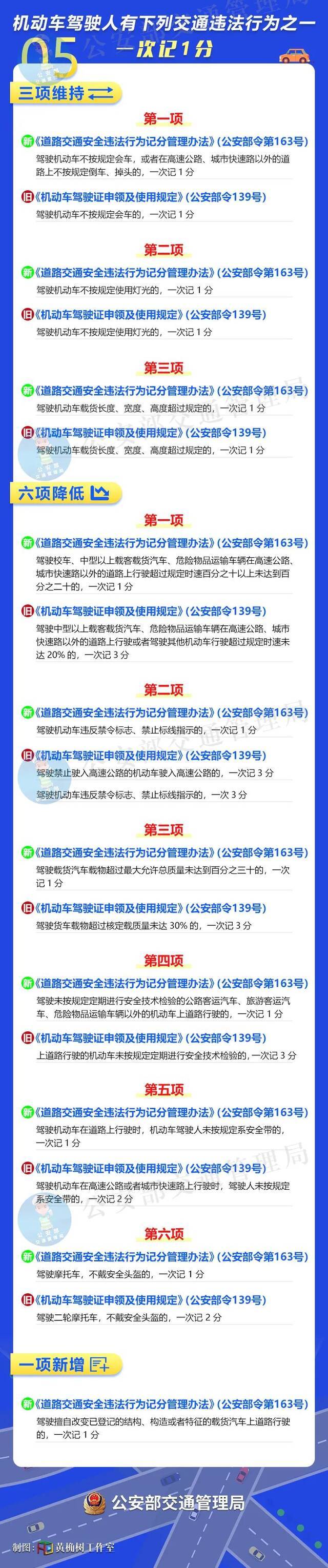 新旧对比来了！交通违法记分大调整，这些行为一次记12分