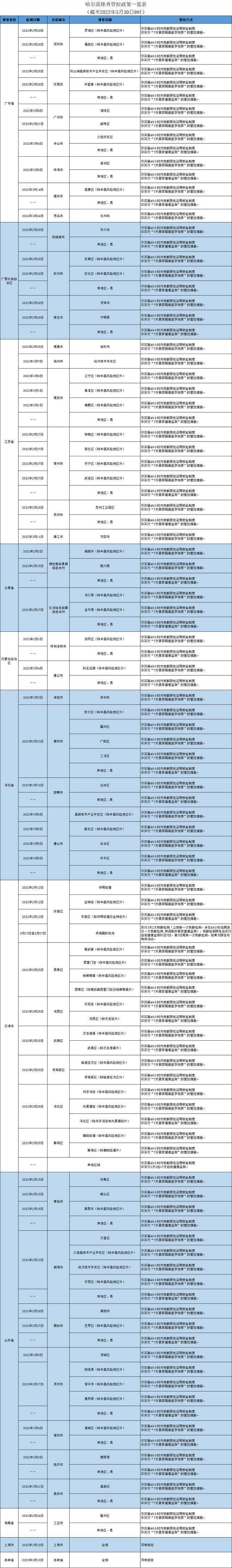 哈尔滨发布排查管控政策（截至2022年3月30日9时）