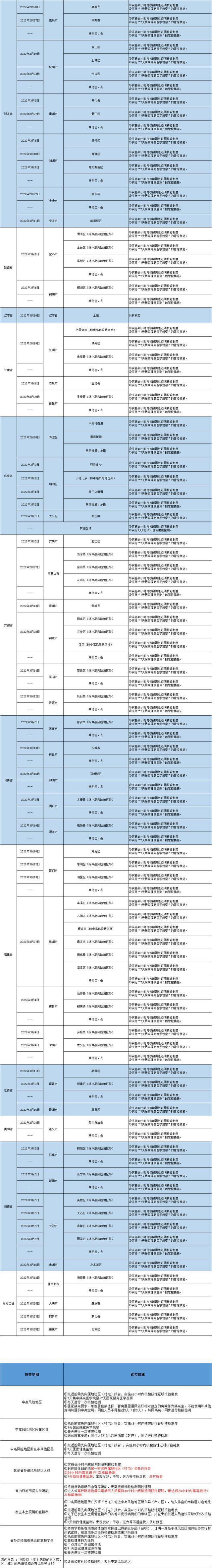 哈尔滨发布排查管控政策（截至2022年3月30日9时）