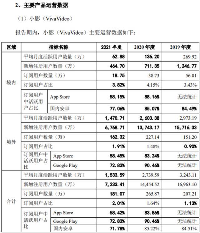 影视版“美图秀秀”拟冲击创业板 小影科技价值几何？