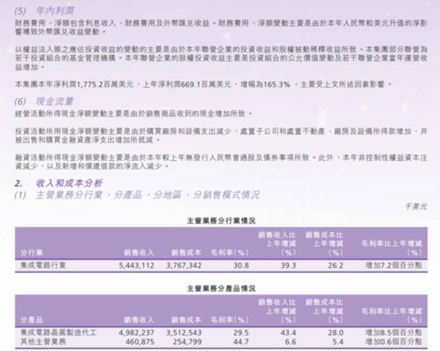 中芯国际去年净利逾17亿美元，预计今年资本开支50亿美元