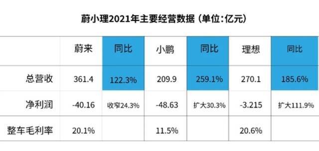 小鹏最亏钱，蔚来最烧饯，理想最抠钱