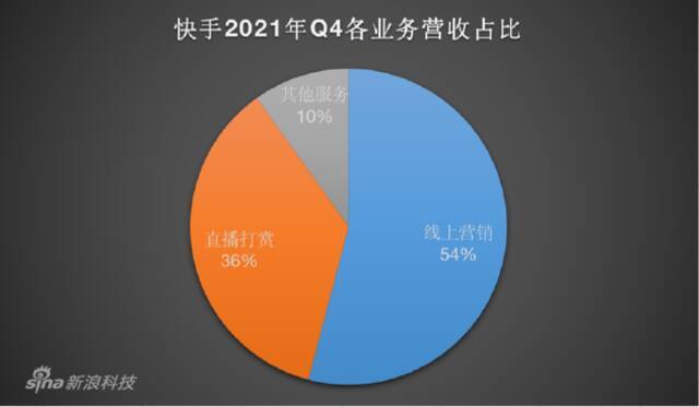 快手上市一周年答卷：直播落潮，电商承压，押宝海外？