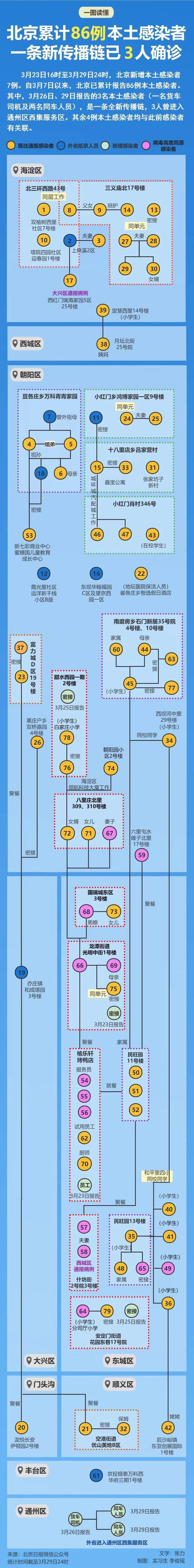 北京本轮疫情累计报告86例本土感染者，涉9区，关系图更新