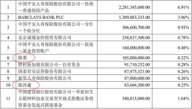 陈栗、陈泽鑫进入恒生互联网ETF前十名持有人名单图片来源：恒生互联网ETF2021年年报截图