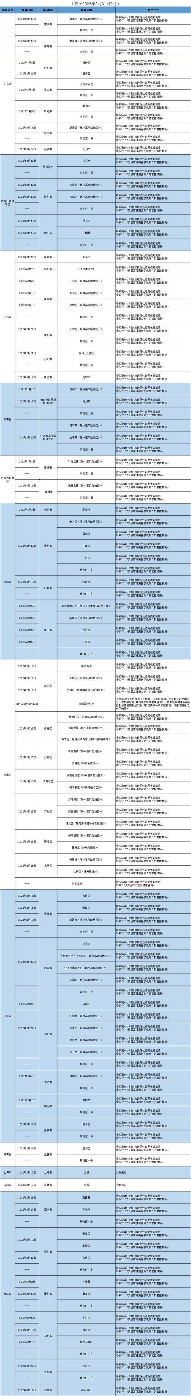 哈尔滨发布排查管控政策（截至2022年3月31日9时）