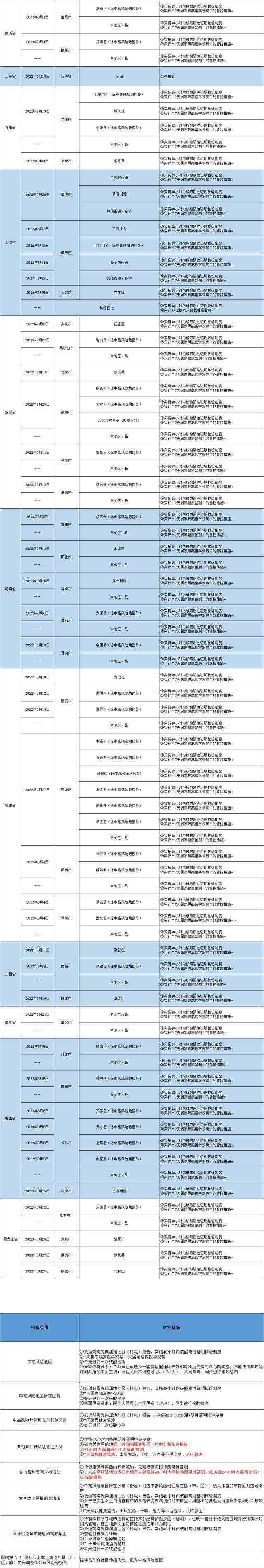 哈尔滨发布排查管控政策（截至2022年3月31日9时）