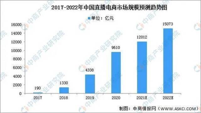 图表来源：《中国直播电商市场前景及投资机会研究报告》
