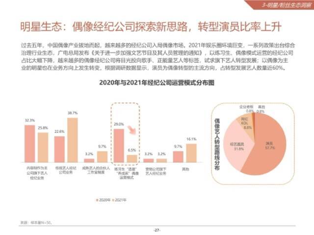 转型的偶像中近60%选择成为演员