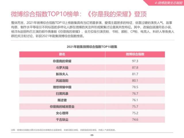 《你是我的荣耀》登顶2021微博综合指数剧集