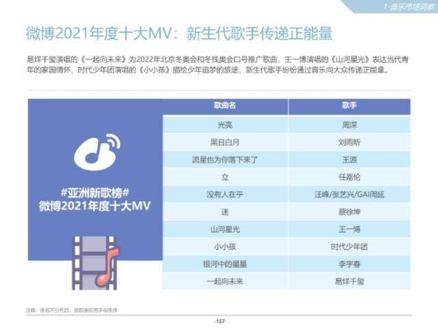 微博2021年度十大MV