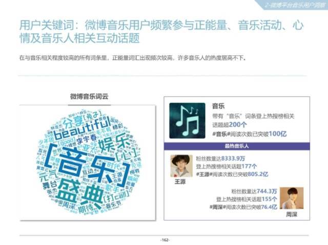 微博音乐用户频繁参与正能量活动