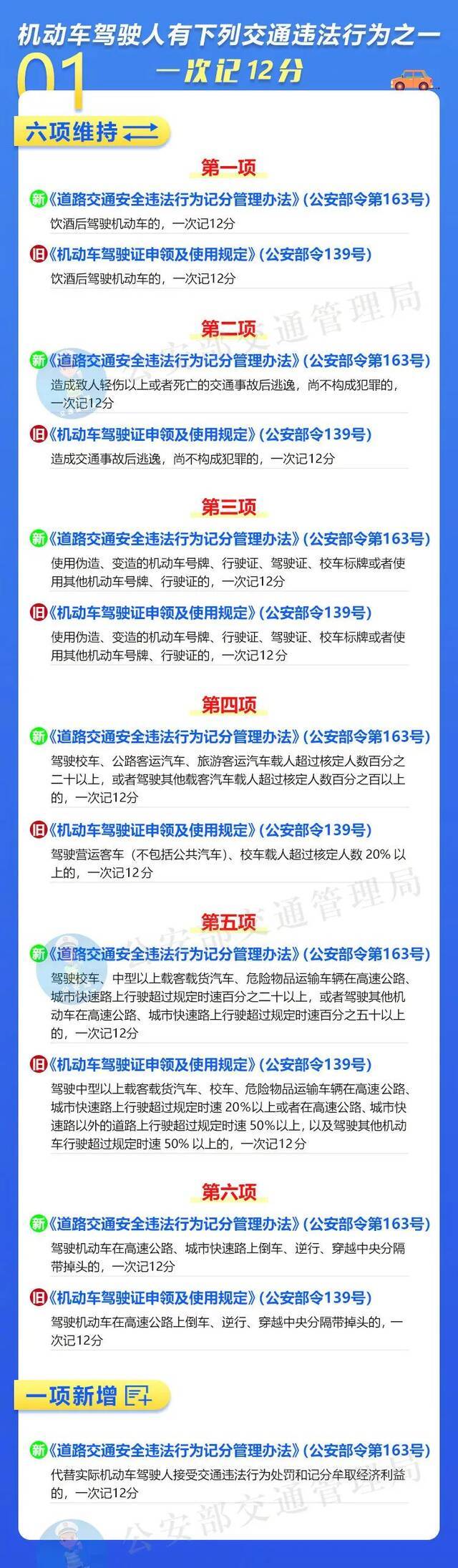 @所有驾驶人 明日起，这些交通违法行为记分全面调整！