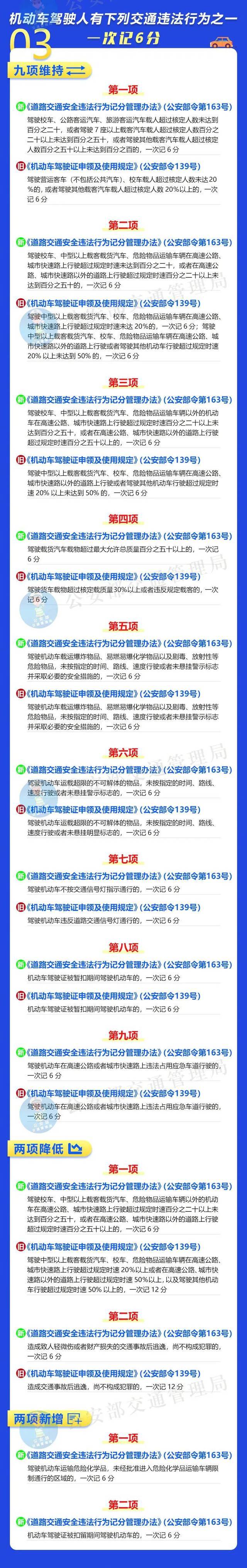 @所有驾驶人 明日起，这些交通违法行为记分全面调整！