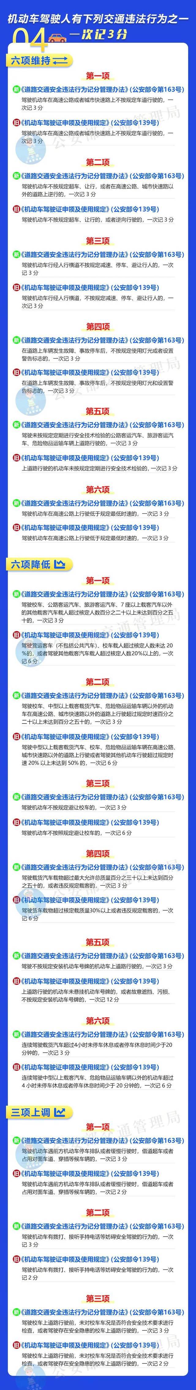 @所有驾驶人 明日起，这些交通违法行为记分全面调整！