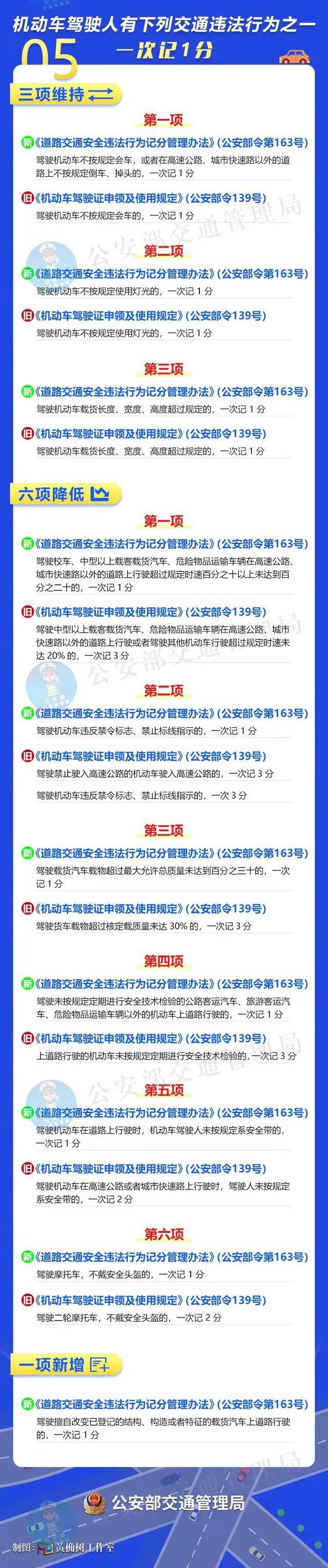 @所有驾驶人 明日起，这些交通违法行为记分全面调整！