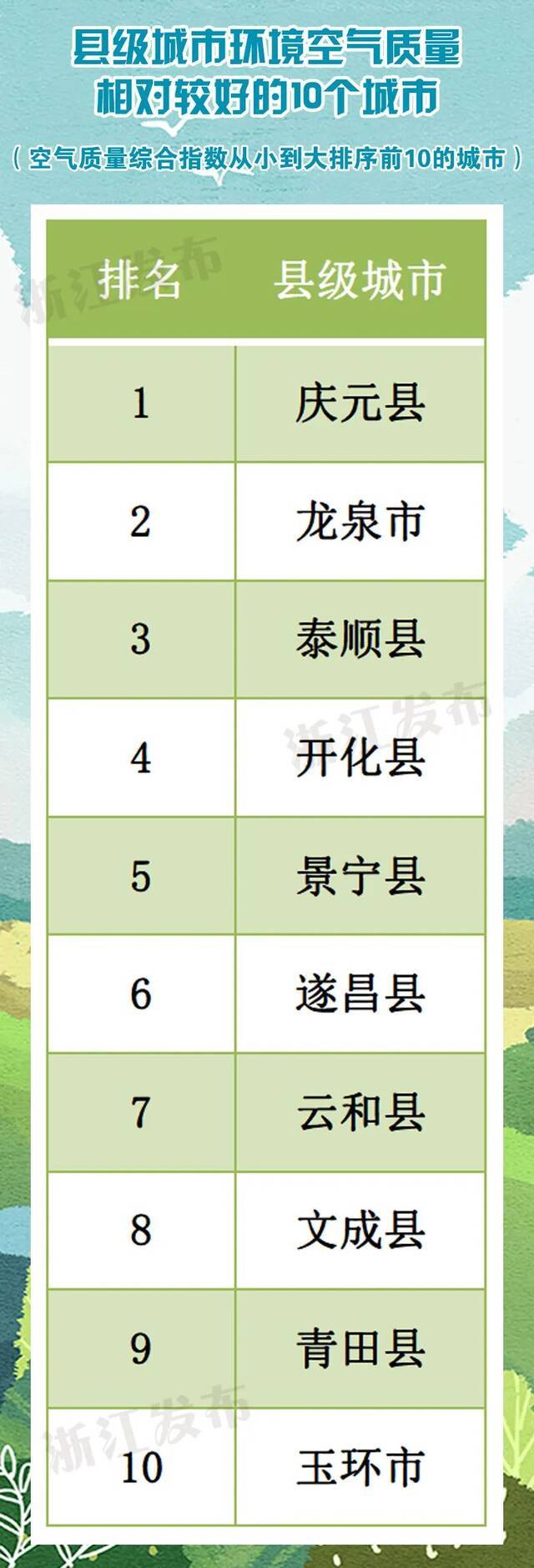 最新环境空气质量状况出炉！浙江4地进入全国前20，有你家乡吗？