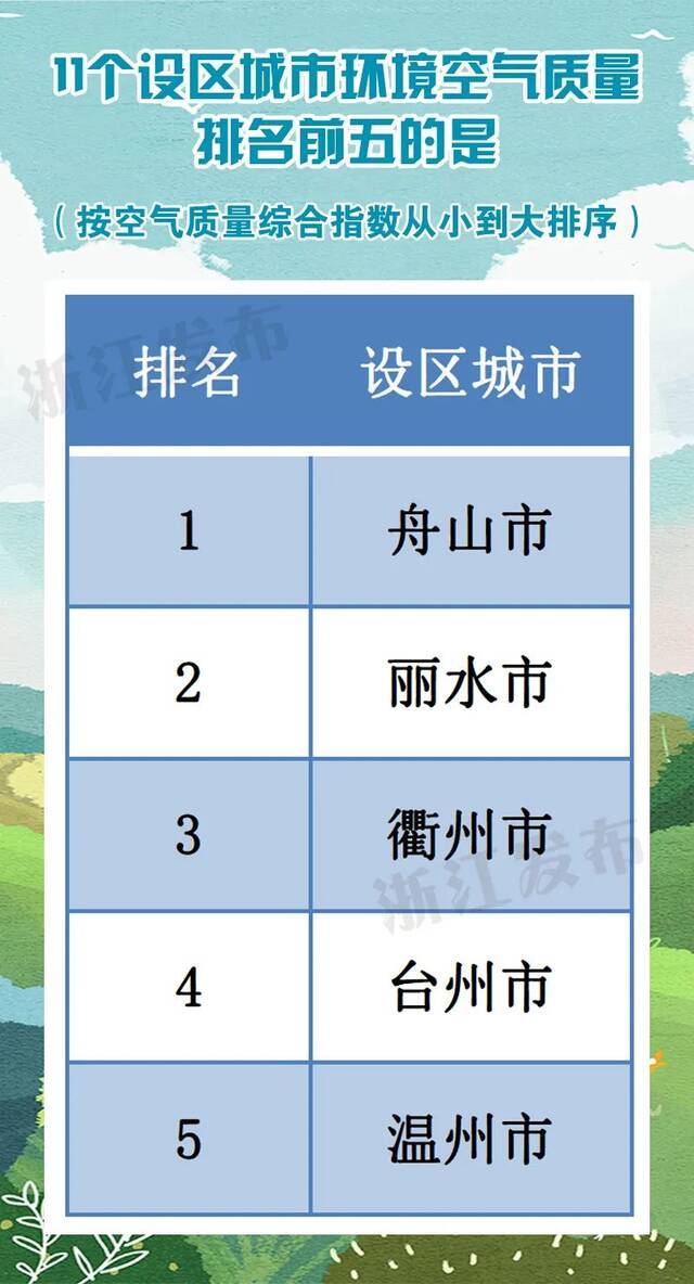 最新环境空气质量状况出炉！浙江4地进入全国前20，有你家乡吗？