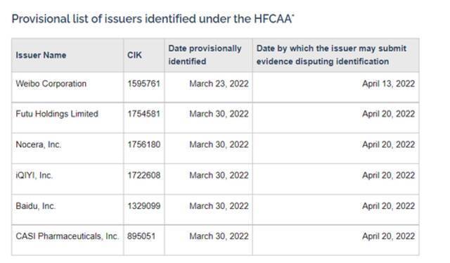 不断挑拨市场情绪！美国SEC将百度、富途等五公司列入“预摘牌名单”
