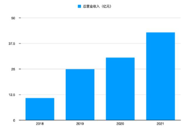 奈雪的茶营收规模变化数据来源:公司财报制图/马霖