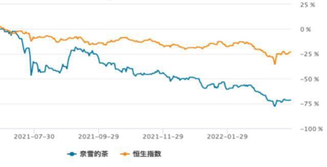 自2021年7月以来奈雪的茶与恒生指数走势对比股价数据来源：wind