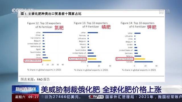 美国放宽对俄罗斯化肥进口限制 俄媒：美国化肥出现短缺