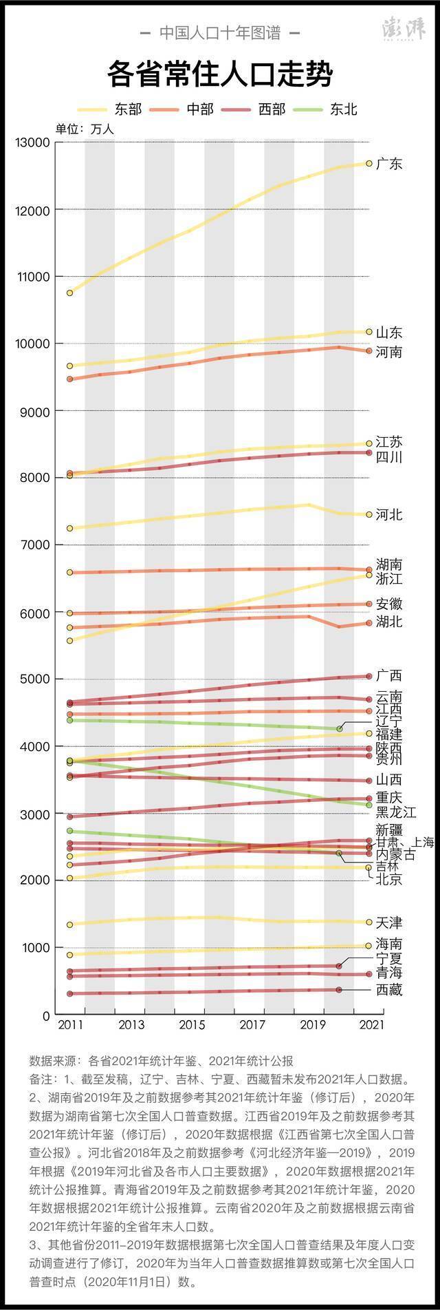 31省区市2011年末以来的常住人口走势制图澎湃新闻晁嘉笙、彭艳秋