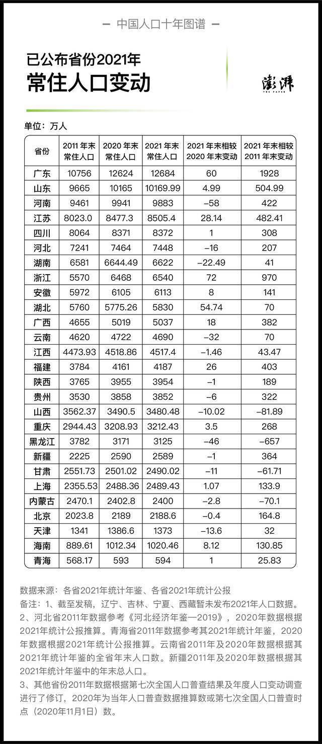 已公布省份2021年末常住人口相对2020年末及2011年末的变动制图澎湃新闻晁嘉笙、彭艳秋